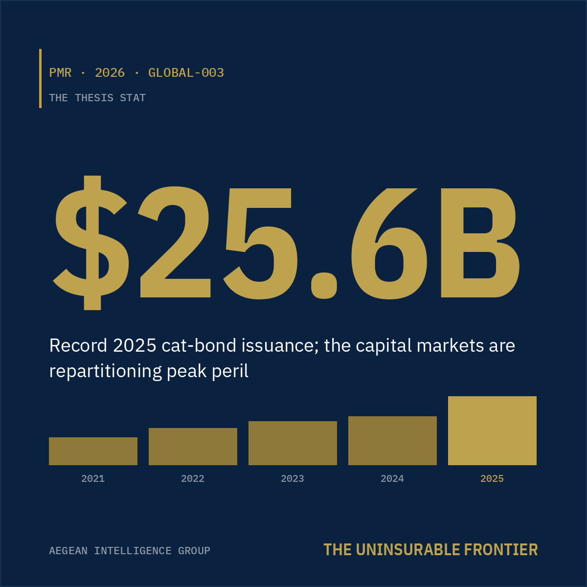 The Uninsurable Frontier